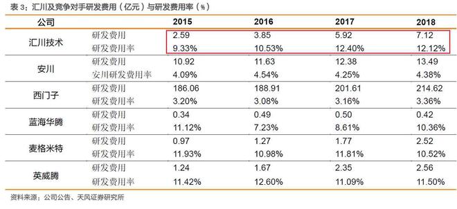 汇川技术：“华为血统”国产替代高成长可期(图3)