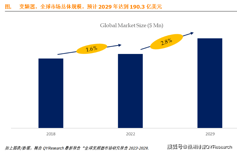 变频器全球前25强生产商排名及市场份额(图1)