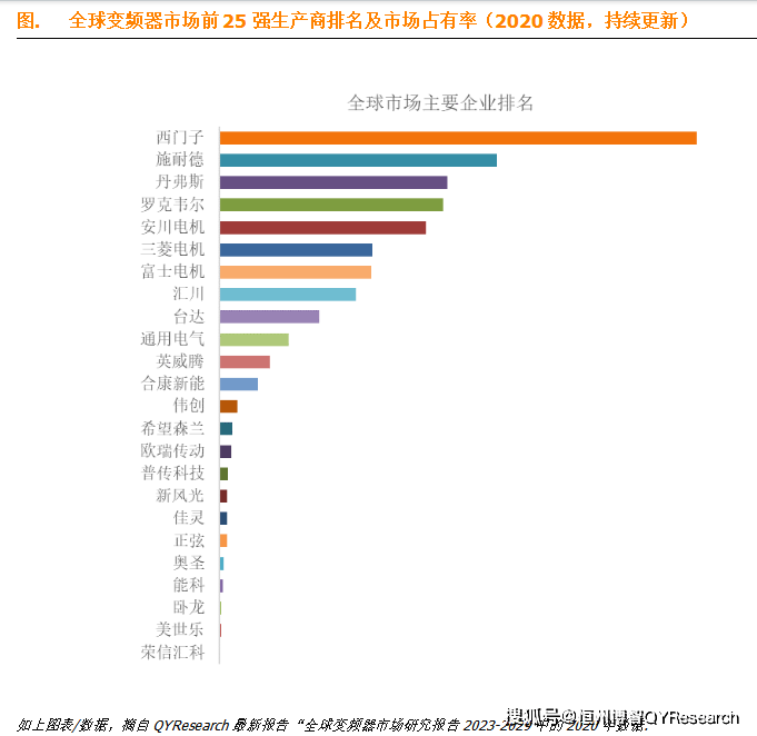 变频器全球前25强生产商排名及市场份额(图2)