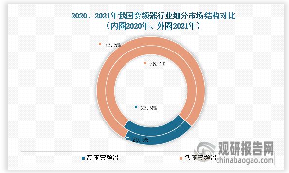 我国变频器行业分析：多因素致低压变频器市场承压(图3)