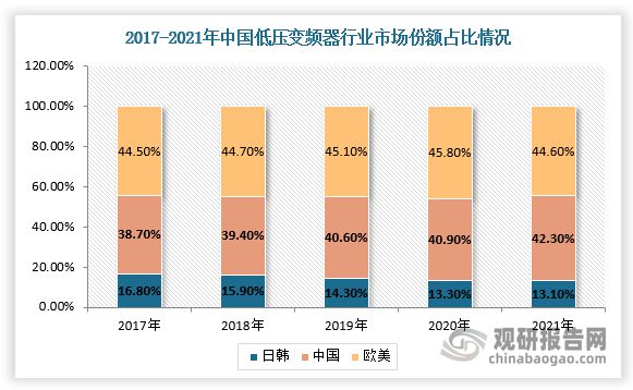 我国变频器行业分析：多因素致低压变频器市场承压(图6)