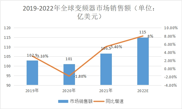 2022年最新全球变频器行业概述及发展现状分析(图1)