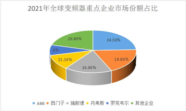 2022年最新全球变频器行业概述及发展现状分析(图4)