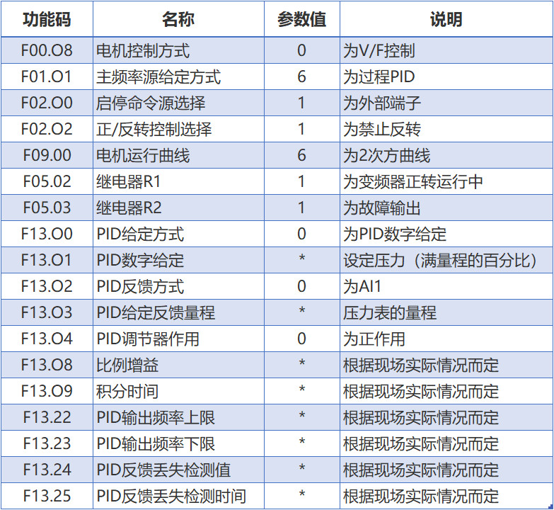 变频器参数设置大全！（强烈建议收藏）