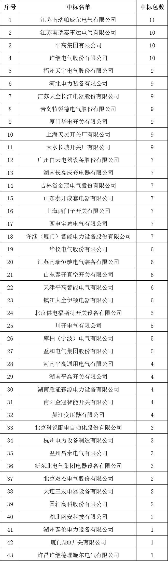 国内10kV开关柜企业最强榜单！国网2018上半年输变电项目中标企业汇总(图1)