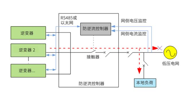 光伏余电不上网为什么要使用防逆流控制器和防逆流并网箱(图2)